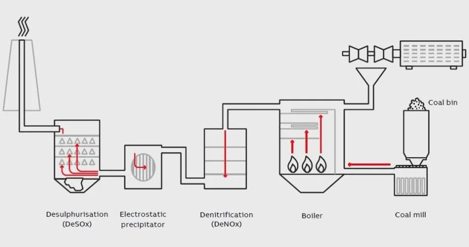 Flue Gas Treatment and Emission Retrofit